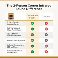 2-Person Corner Far Infrared Sauna Room - Hemlock Wood, Deluxe Transparent Glass Front, Large Capacity Home Sauna — Comparison